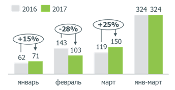 Выдача ипотеки в 2016 – 2017 годах, млрд рублей